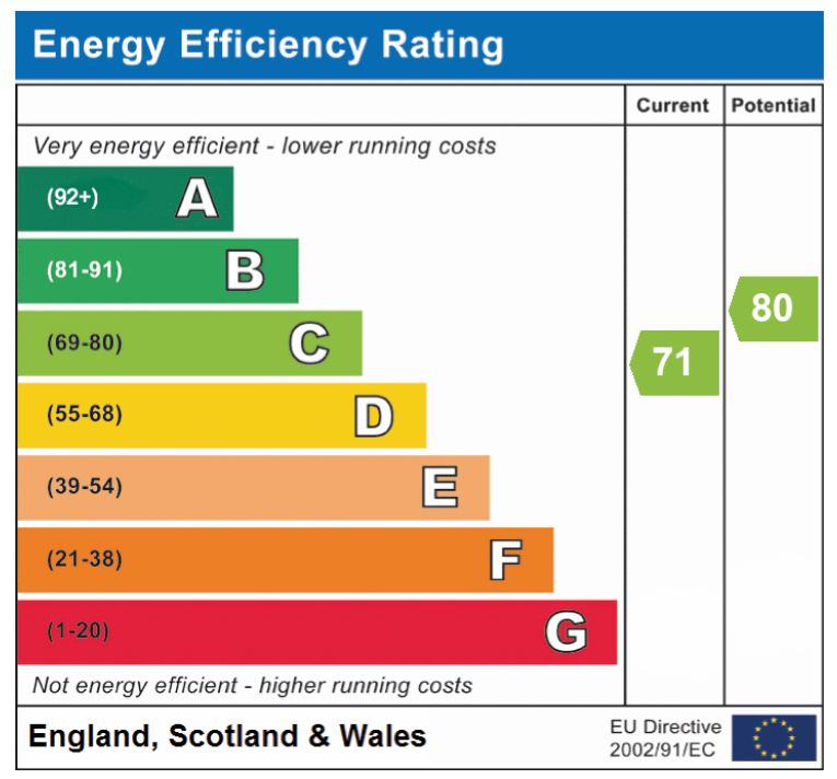 EPC Graph for Woodgate, Cringleford