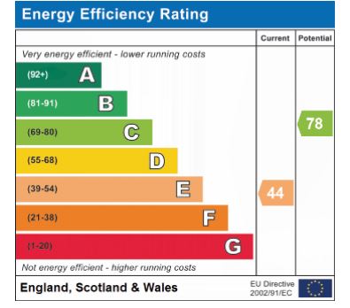 EPC Graph for Hill Road, Morley St. Peter