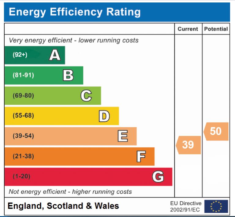 EPC Graph for Oak Street, Norwich