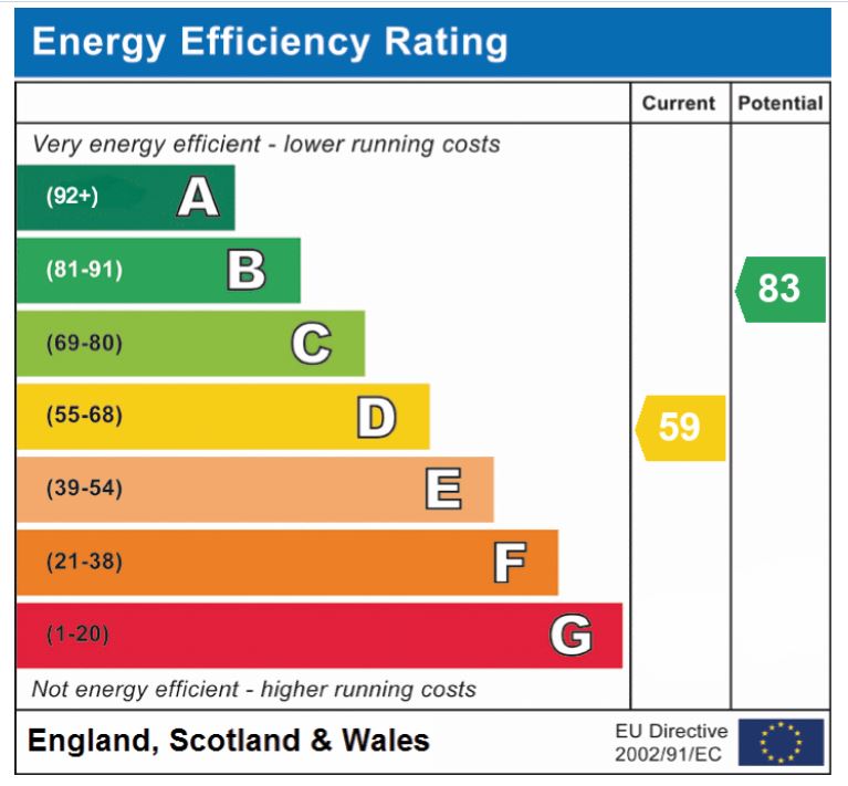 EPC Graph for Kenninghall Road, East Harling