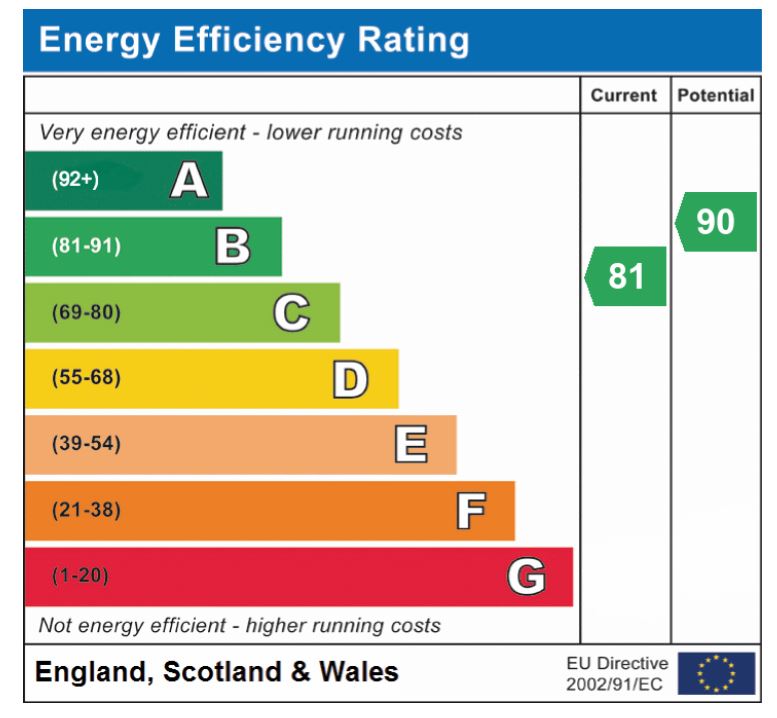 EPC Graph for Hingham Road, Great Ellingham