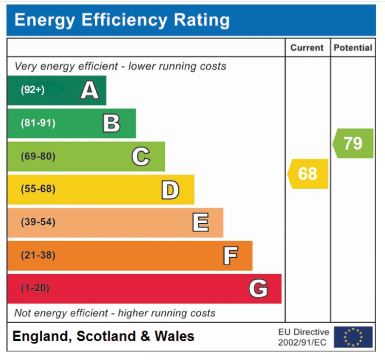 EPC Graph for Nethergate Street, Hopton