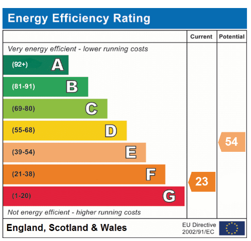 EPC Graph for Mill Lane, Honingham