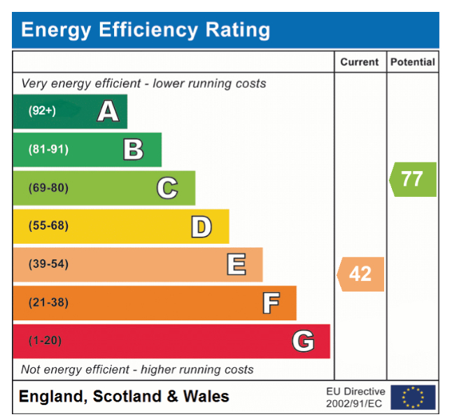 EPC Graph for Wymondham Road, Bunwell