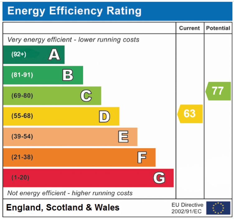 EPC Graph for Greys Manor, Banham