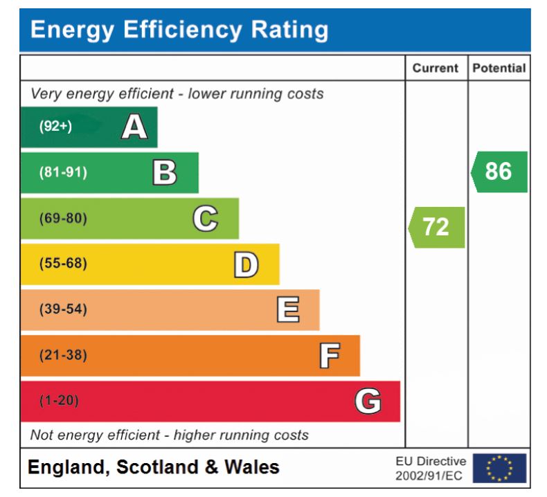 EPC Graph for Humbleyard, Norwich