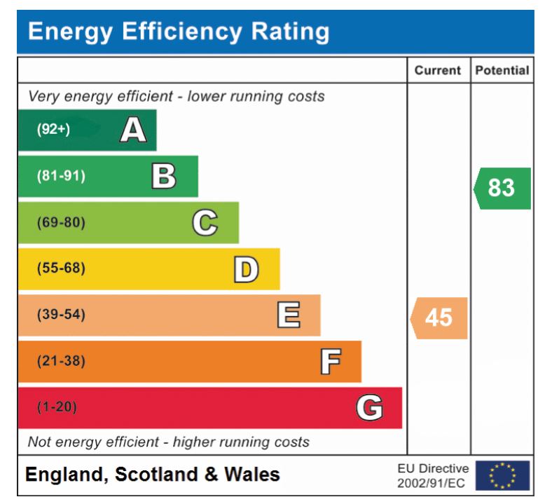 EPC Graph for Mill Road, Hethersett