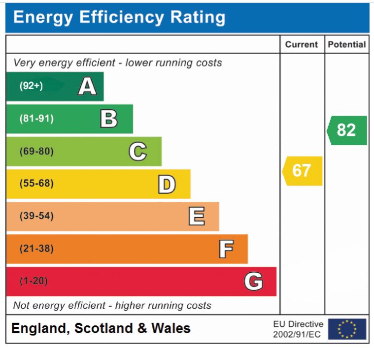 EPC Graph for Pegg Close, Easton