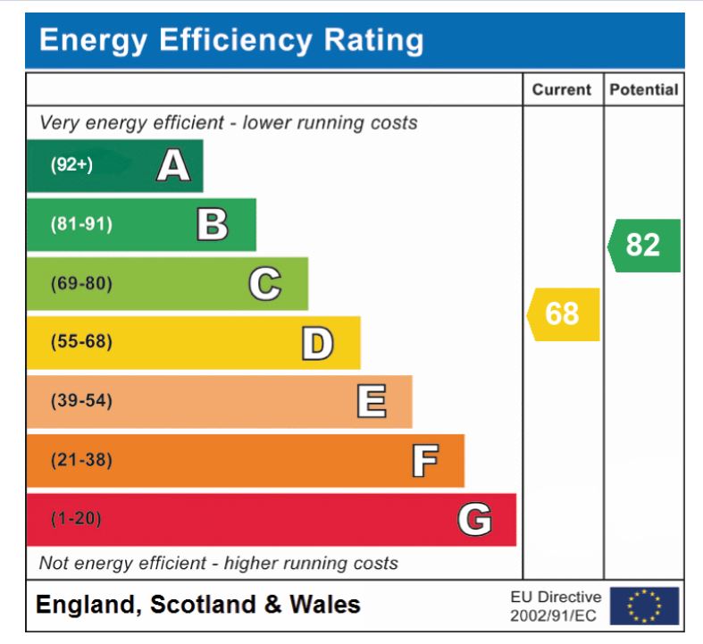 EPC Graph for Judges Walk, Norwich