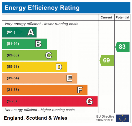 EPC Graph for Beech Close, Wymondham