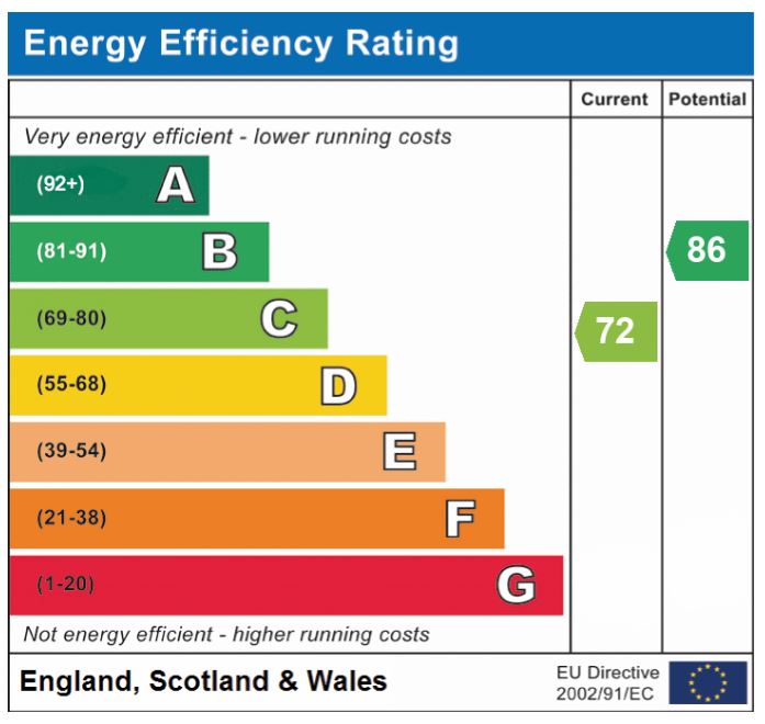 EPC Graph for Grasmere, Hethersett