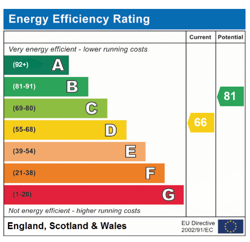 EPC Graph for Sycamore Close, Attleborough