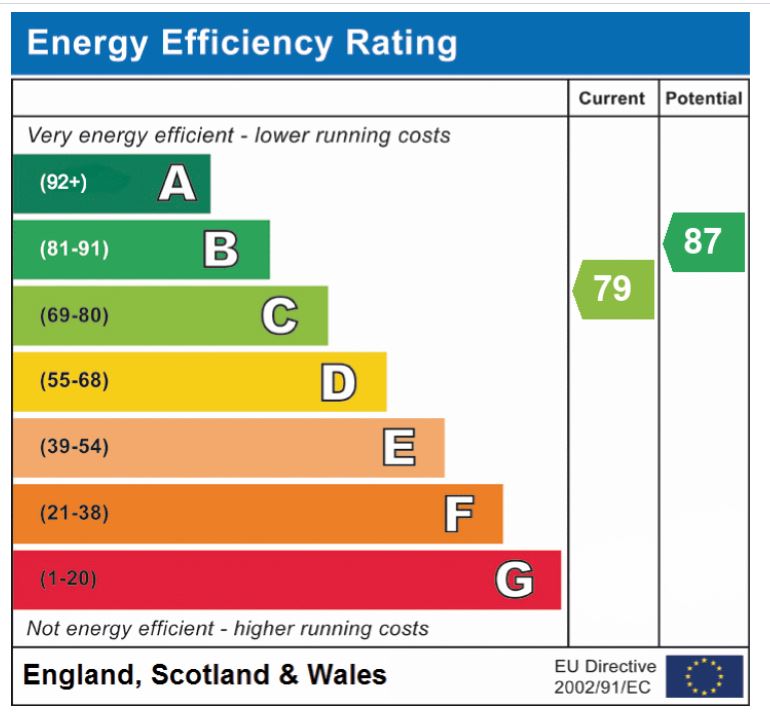 EPC Graph for Nelson Drive, Little Plumstead