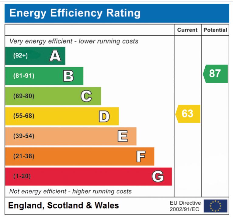 EPC Graph for Pheasant Close, Mulbarton