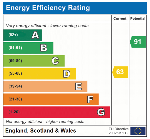 EPC Graph for Rowan Gardens, Hethersett