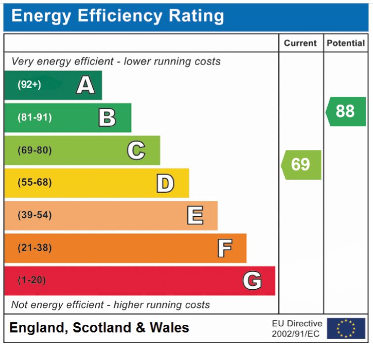 EPC Graph for Eden Close, Attleborough