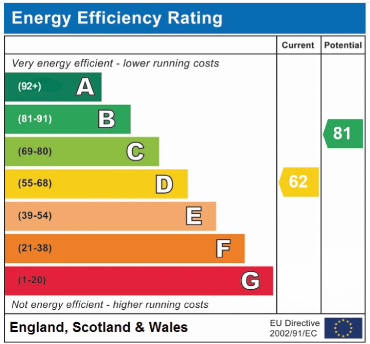 EPC Graph for Peregrine Close, Diss