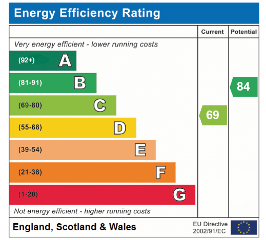 EPC Graph for Norvic Drive, Eaton