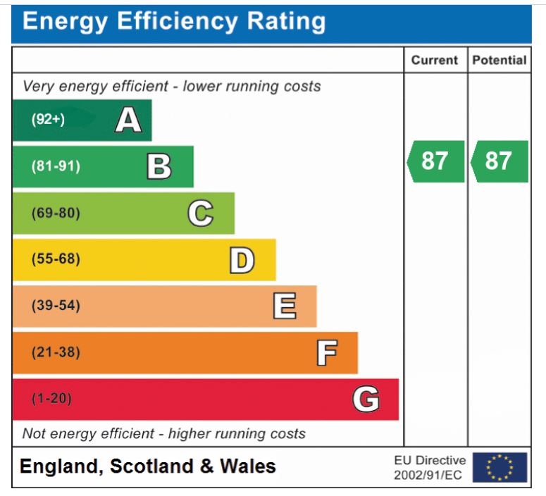 EPC Graph for Westfield View, Eaton