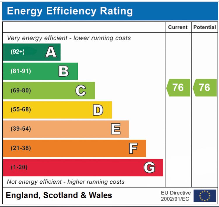 EPC Graph for Ruskin Road, Norwich