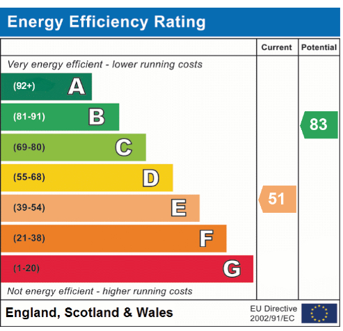 EPC Graph for Chattergate, Old Buckenham
