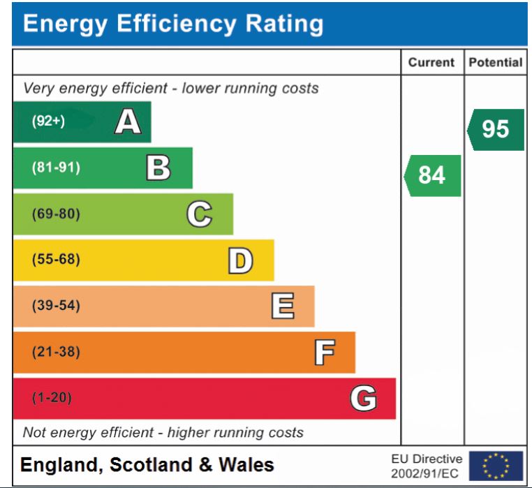 EPC Graph for Cranes Meadow Way, Wymondham