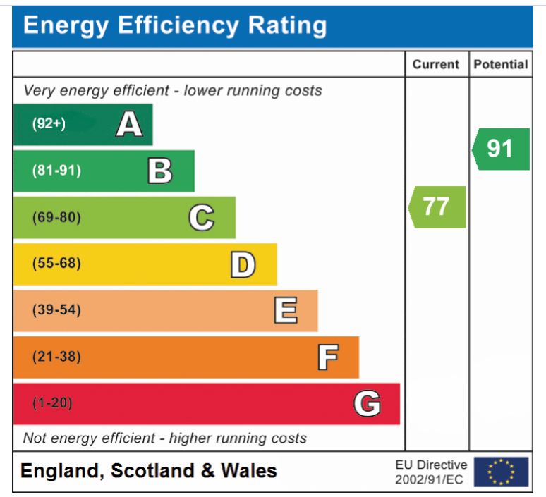 EPC Graph for Briar Road, Hethersett