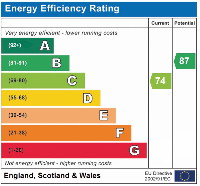 EPC Graph for Hethersett, Norwich
