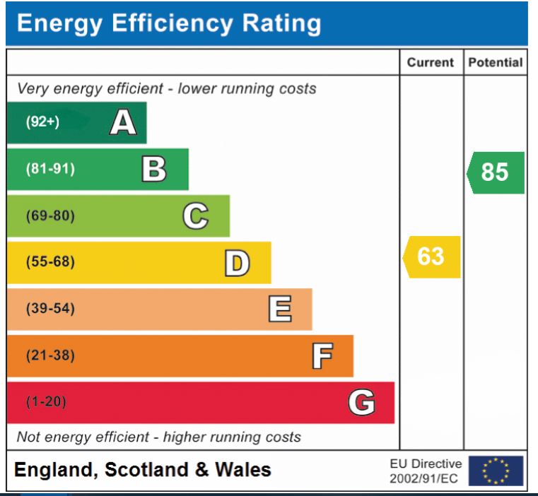 EPC Graph for Colney Lane, Norwich