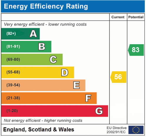 EPC Graph for Bluebell Road, Eaton