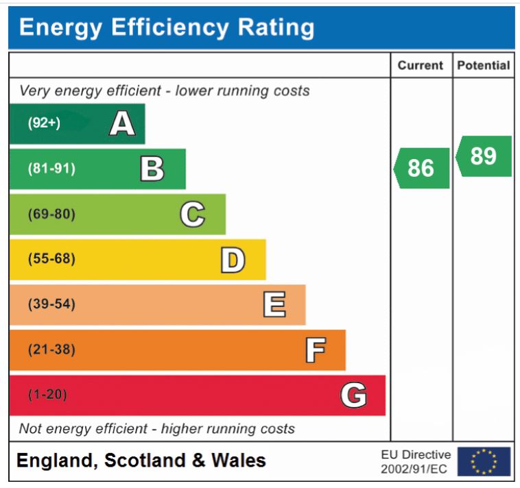 EPC Graph for Norwich Road, Besthorpe