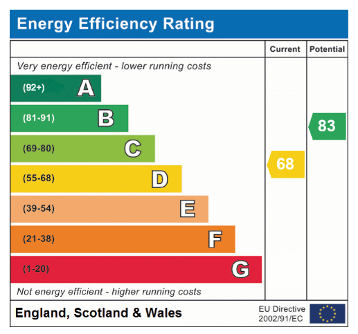 EPC Graph for Bluebell Road, Mulbarton
