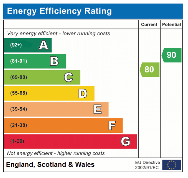 EPC Graph for Oriole Drive, Cringleford