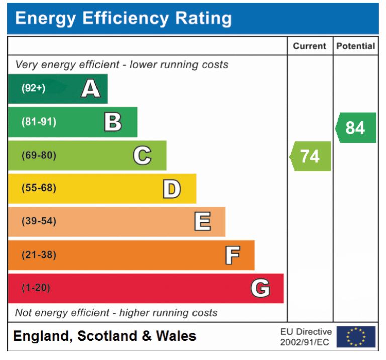 EPC Graph for Besthorpe Road, Attleborough