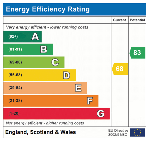 EPC Graph for Cavell Close, Swardeston