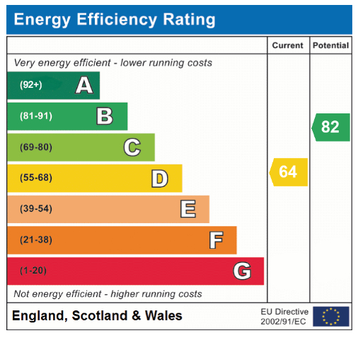 EPC Graph for Eaton Street, Eaton