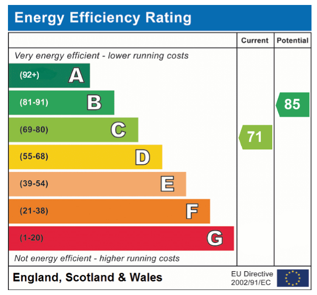 EPC Graph for Ambleside, Hethersett