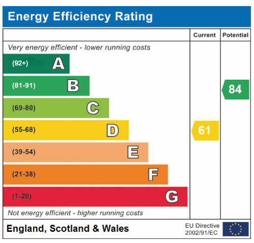 EPC Graph for Birch Road, Hethersett