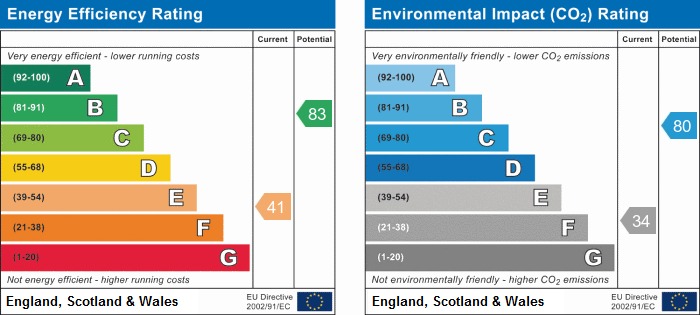 EPC Graph for Victoria Street, Norwich