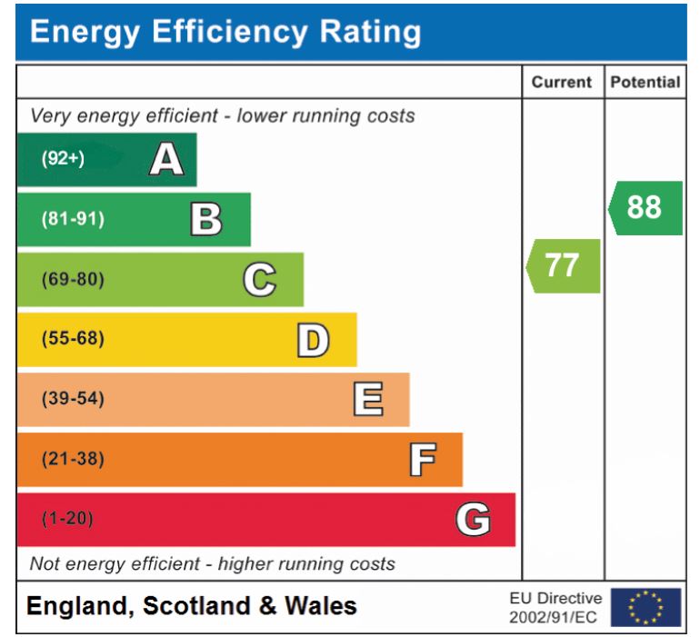 EPC Graph for Camelia Close, Hethersett