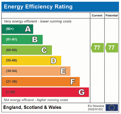 EPC Graph for Branford Road, Norwich