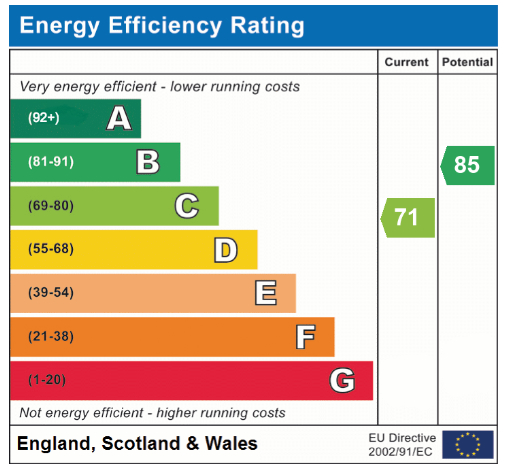 EPC Graph for Sorrel Drive, Attleborough