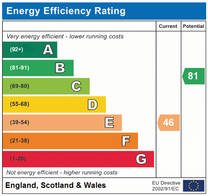 EPC Graph for Recreation Road, Hethersett