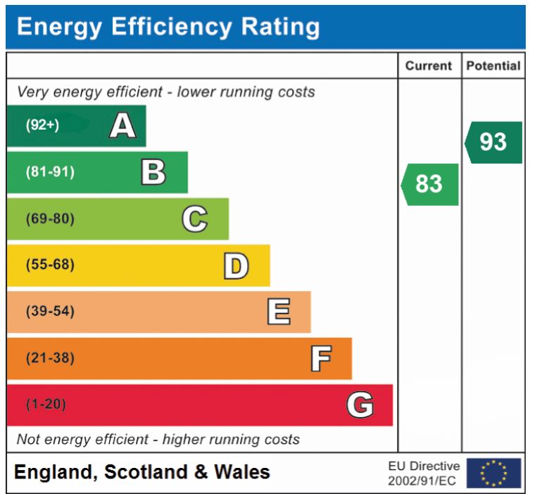 EPC Graph for Great Melton Road, Hethersett