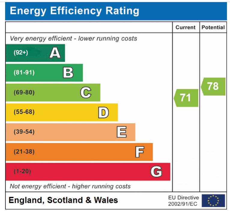 EPC Graph for The Old Orchard, Attleborough