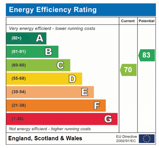 EPC Graph for The Ridings, Cringleford
