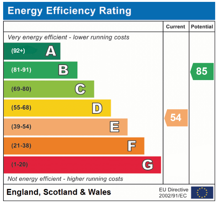 EPC Graph for Rectory Lane, Bunwell