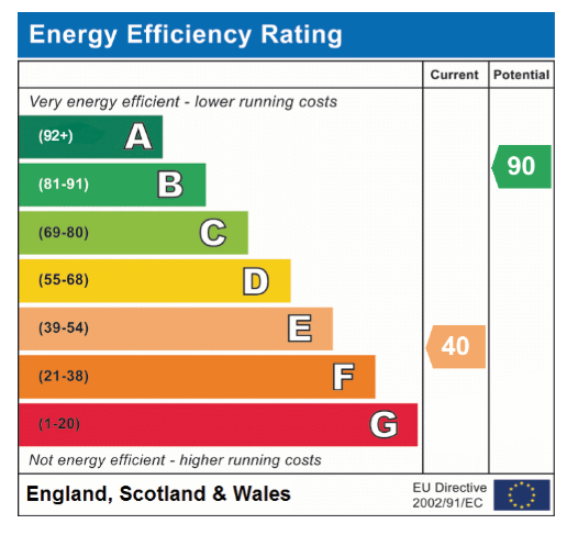 EPC Graph for Amderley Drive, Eaton