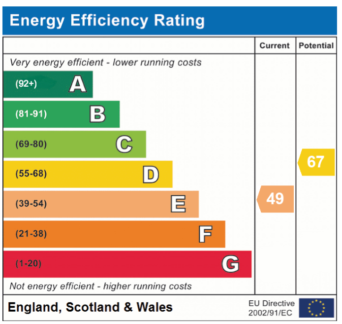 EPC Graph for Cargate Lane, Saxlingham Nethergate