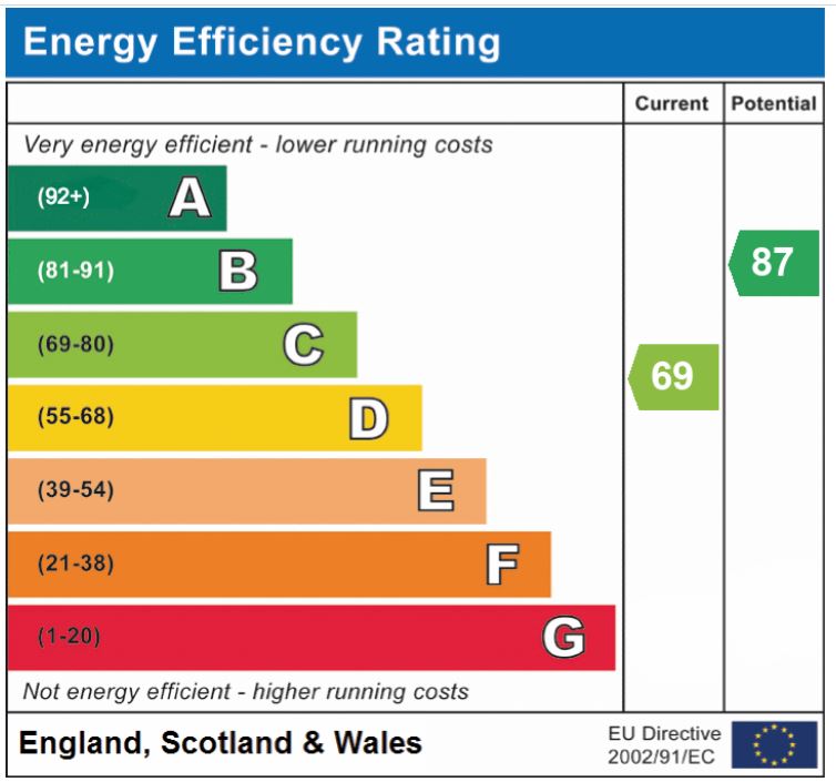 EPC Graph for Buckland Rise, Eaton